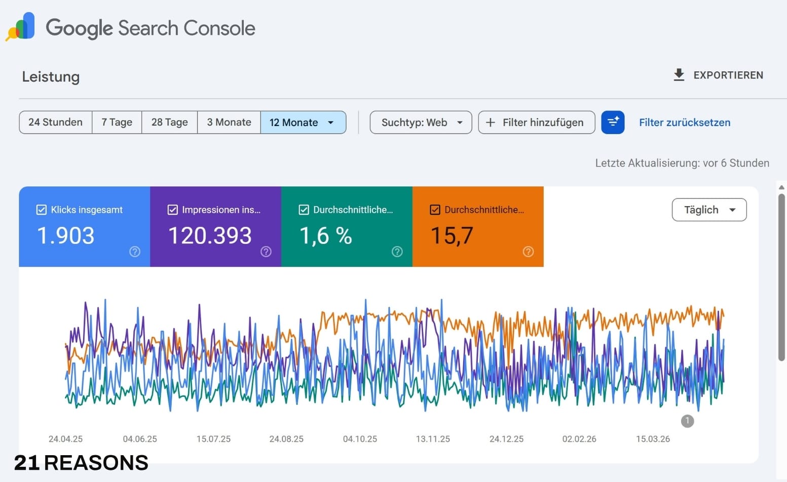 Google Search Console: 1.903 Klicks · 120.393 Impressionen